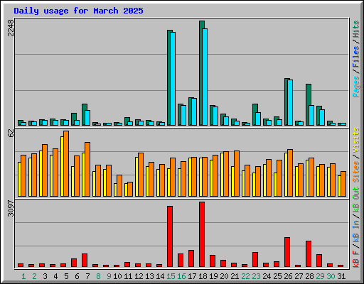 Daily usage for March 2025
