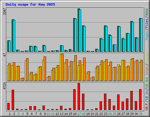 Daily usage for May 2025