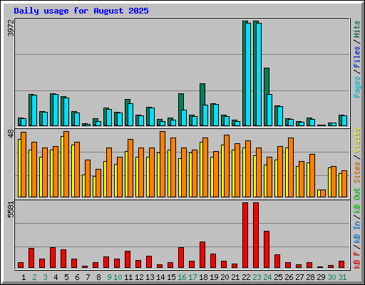 Daily usage for August 2025