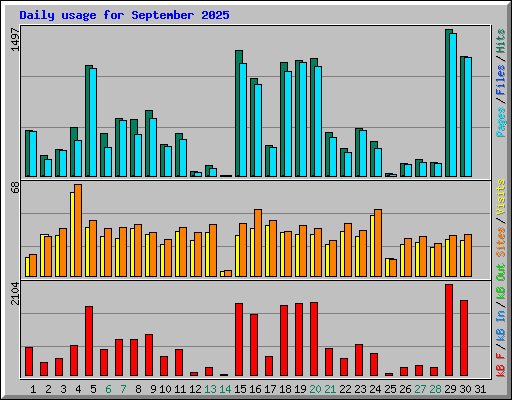 Daily usage for September 2025
