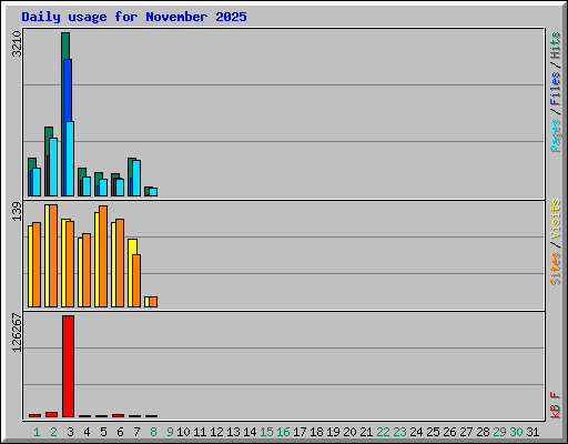 Daily usage for November 2025