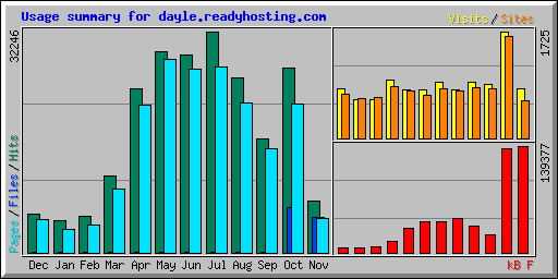 Usage summary for dayle.readyhosting.com