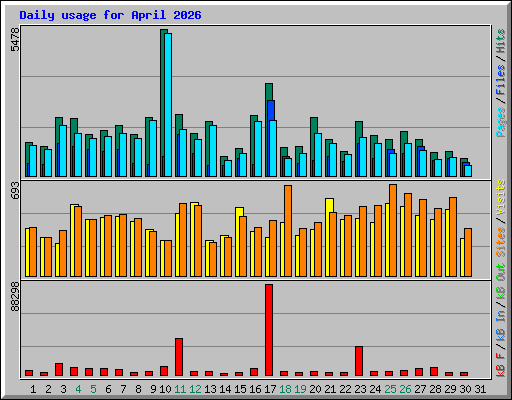 Daily usage for April 2026