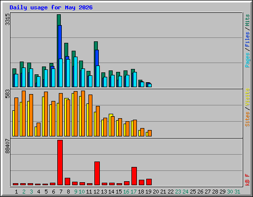 Daily usage for May 2026