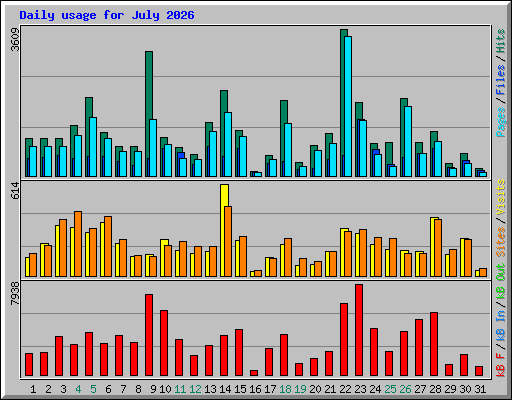 Daily usage for July 2026