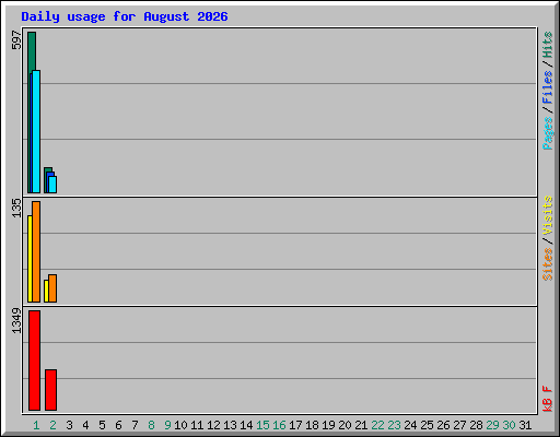 Daily usage for August 2026