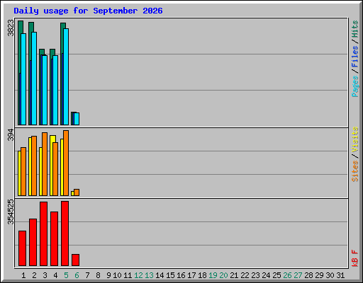 Daily usage for September 2026