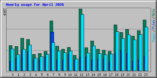Hourly usage for April 2026