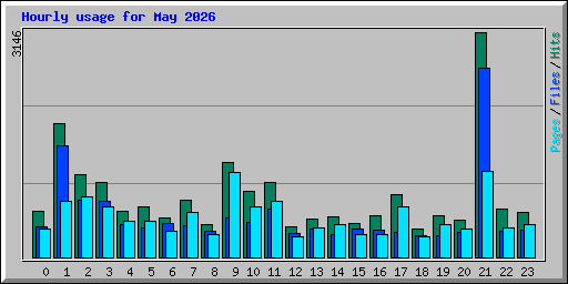 Hourly usage for May 2026